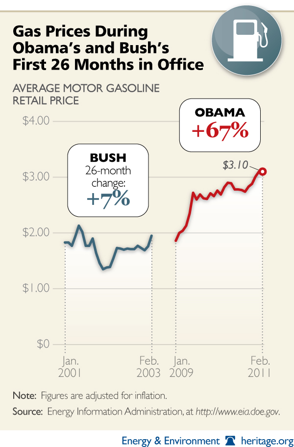 why are gas prices rising. Gas Prices Under President